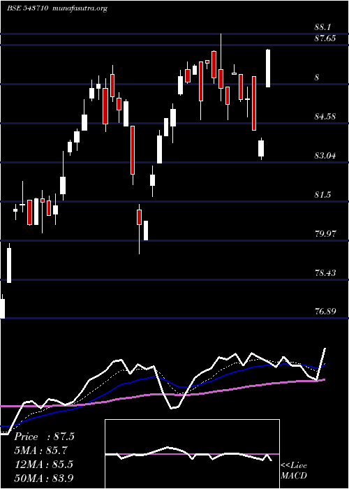  Daily chart Icicicommo