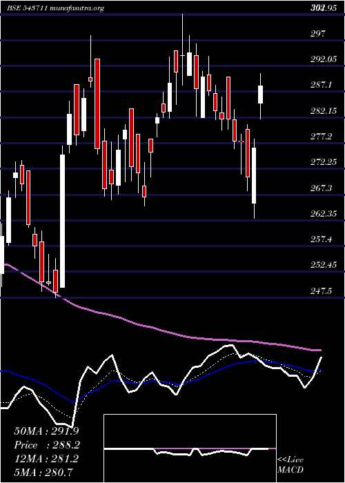  Daily chart Sula