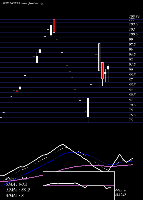  Daily chart Dronachrya