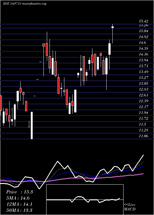  Daily chart Iel