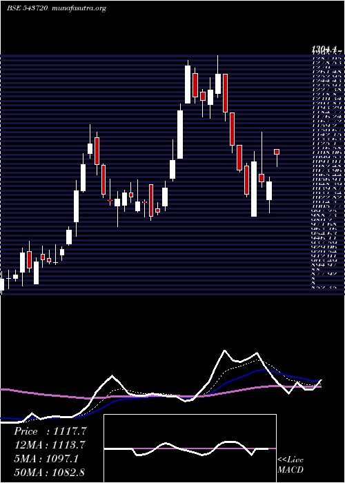  Daily chart Kfintech