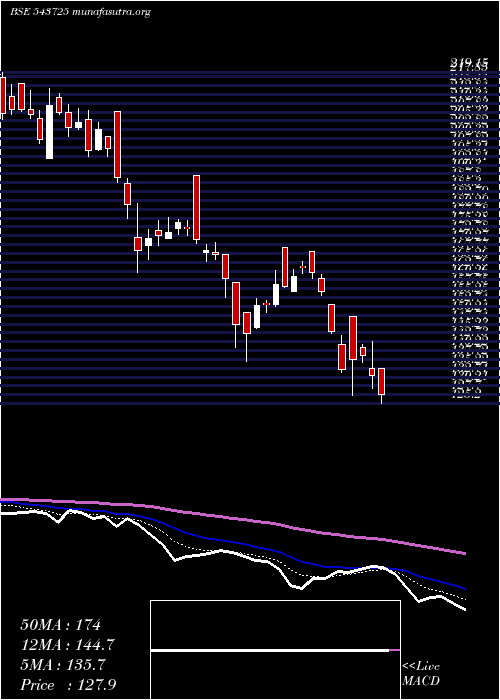  Daily chart Elin