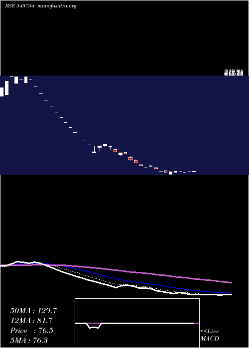  Daily chart Transvoy