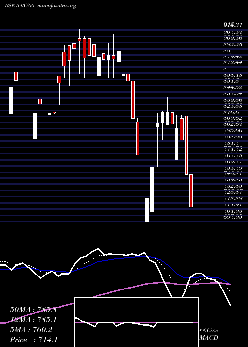  Daily chart Ashika