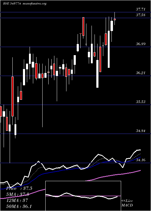  Daily chart Hdfcbse500