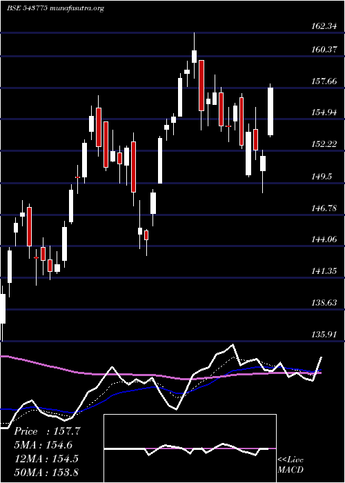  Daily chart Hdfcsml250