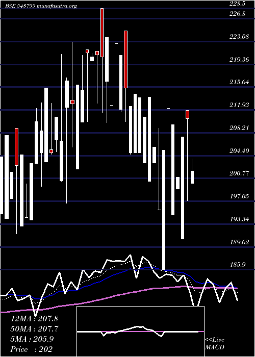  Daily chart Svj