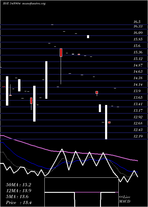  Daily chart Amanaya