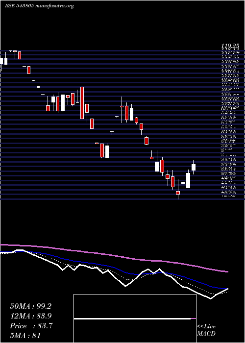  Daily chart Resgen