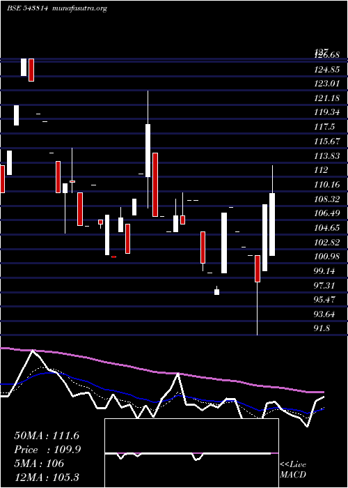  Daily chart Pcl