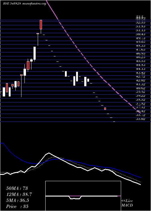  Daily chart Sudarshan