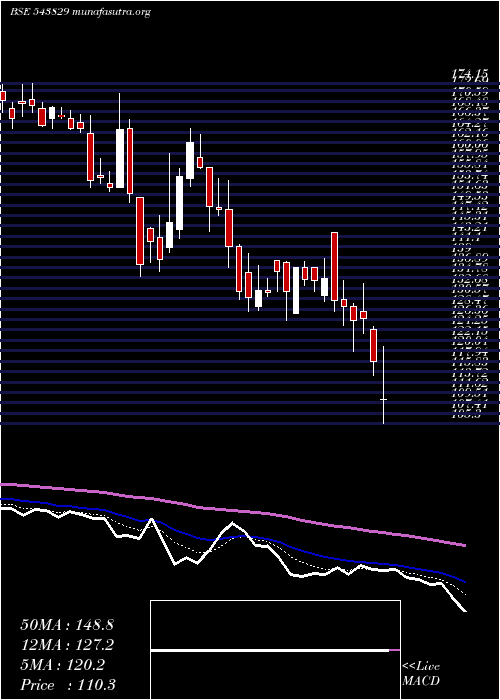  Daily chart Gslsu