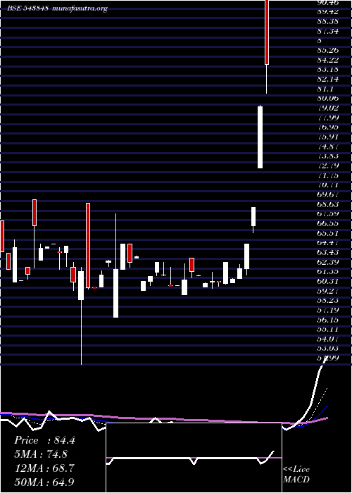  Daily chart Devlab