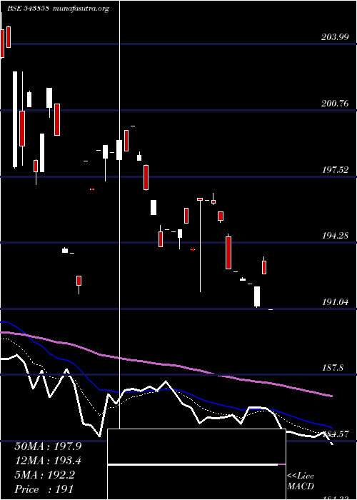  Daily chart Manv30f