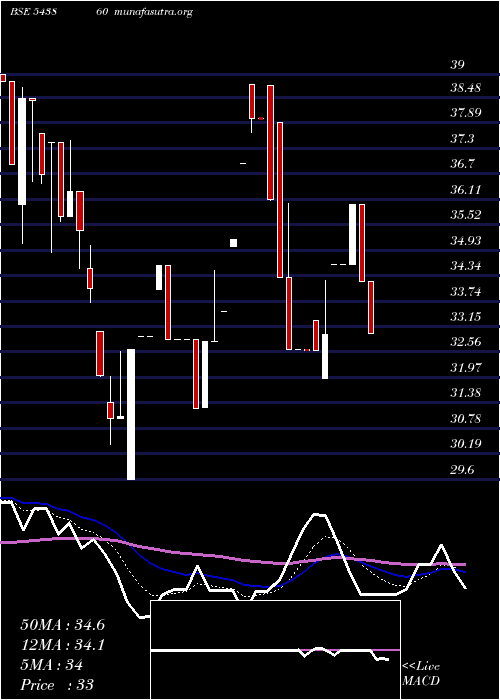  Daily chart Jafinance