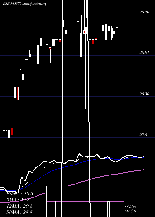  Daily chart Mags813etf