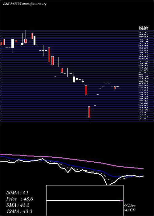  Daily chart Sancode