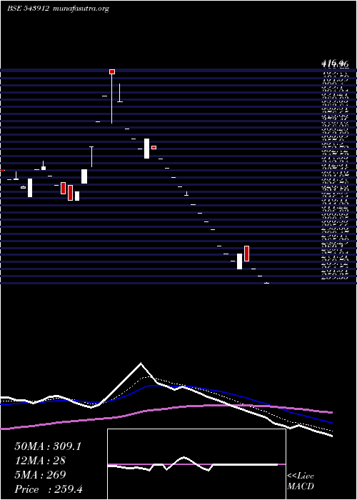  Daily chart Pigl