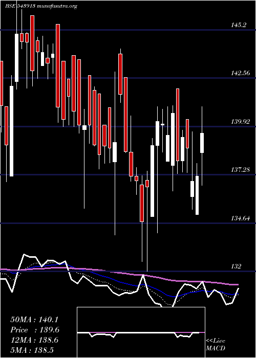  Daily chart Nxst