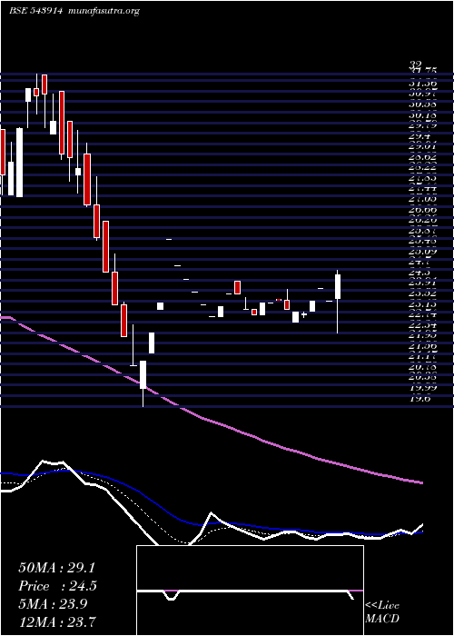  Daily chart Swatipro