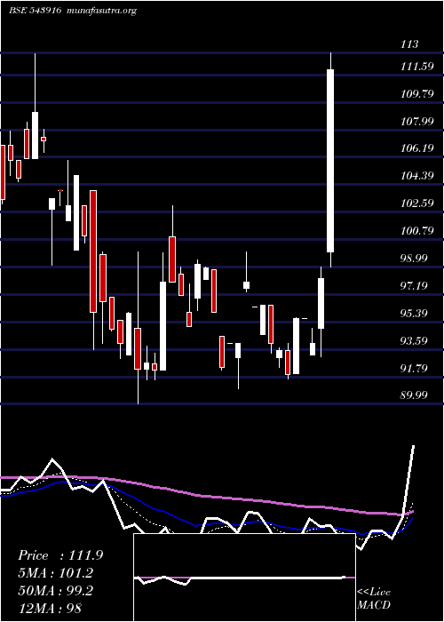  Daily chart Hsil