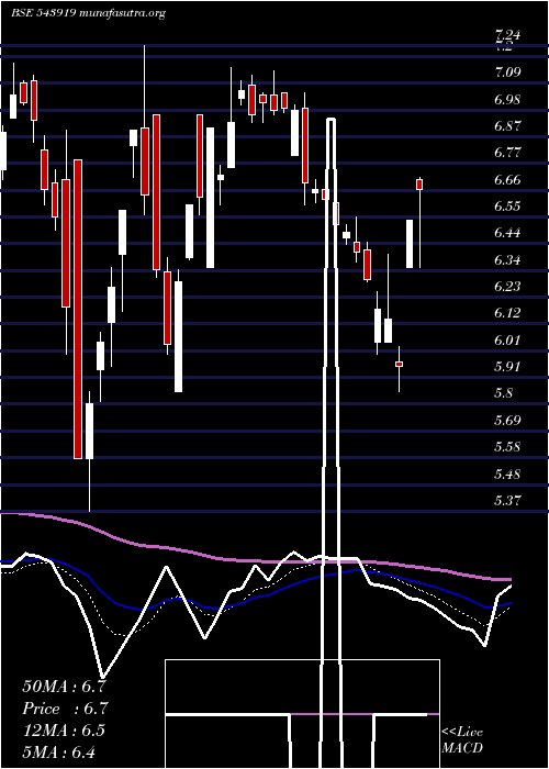  Daily chart Mkpl