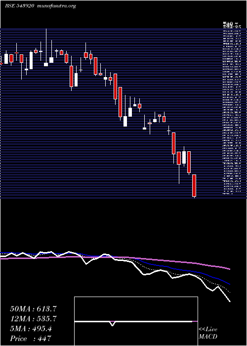  Daily chart Cff