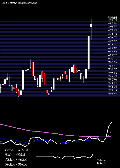  Daily chart Ideaforge