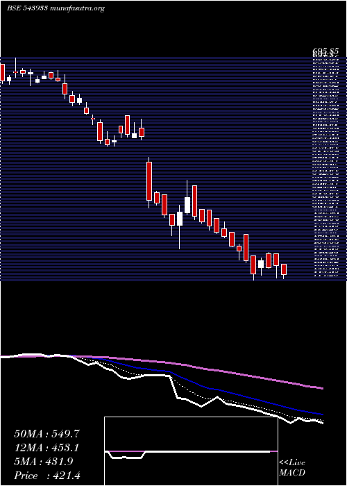  Daily chart Cyientdlm