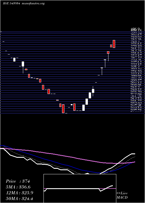  Daily chart Macind