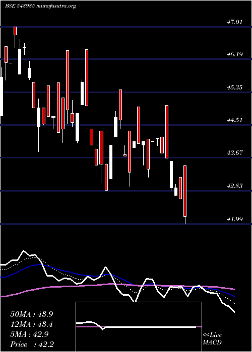  Daily chart Dspitetf