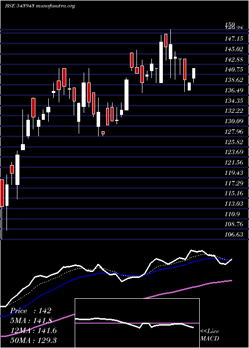  Daily chart Asarfi