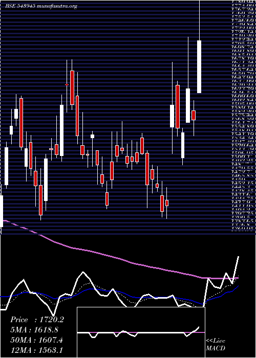  Daily chart Netweb