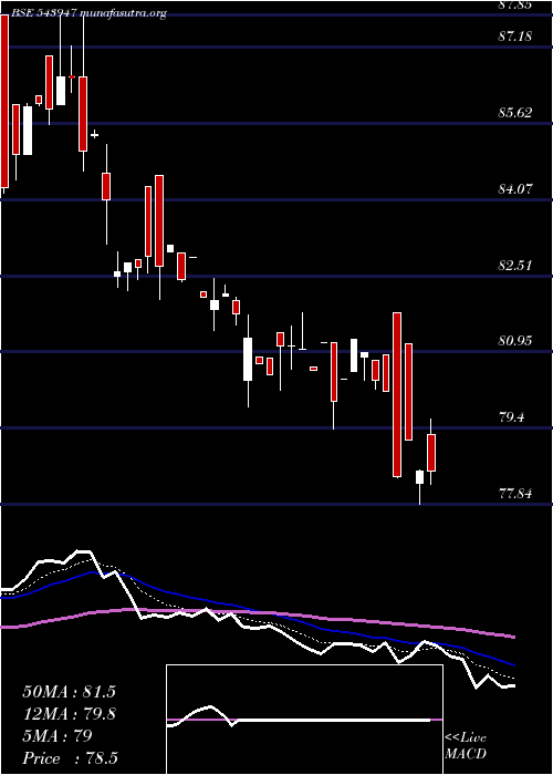  Daily chart Dspsenxetf