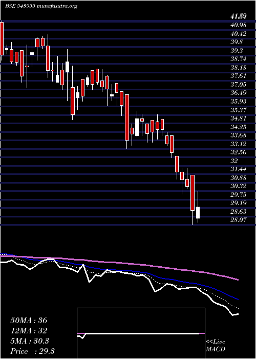  Daily chart Trel