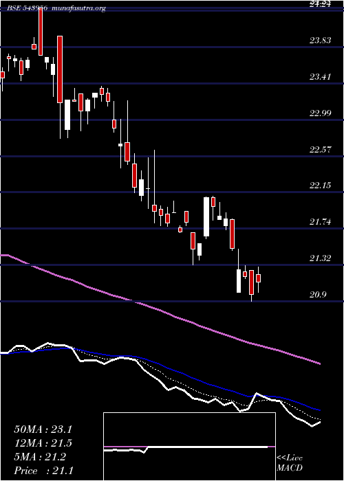  Daily chart Iciciqty30