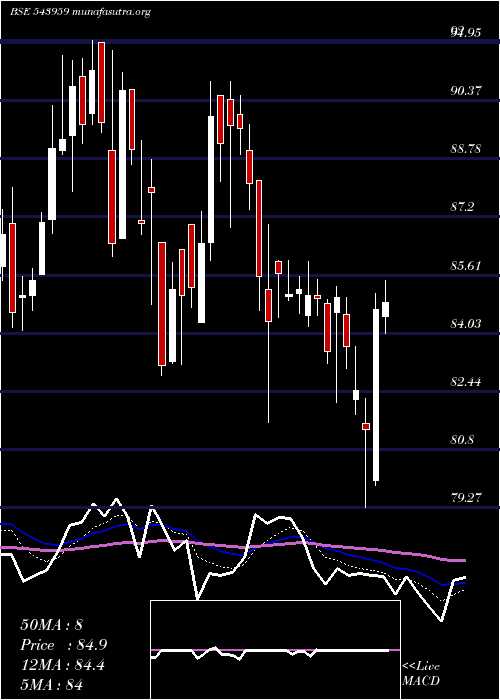  Daily chart Sbfc