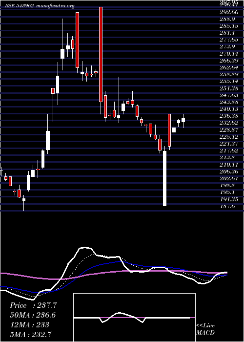  Daily chart Dpwires