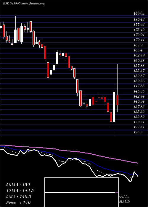  Daily chart Tvsscs