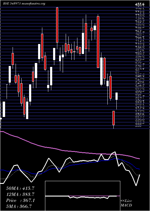  Daily chart Bondada
