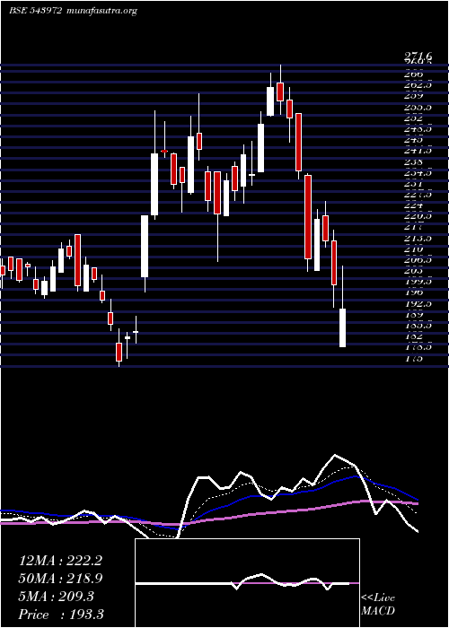  Daily chart Aeroflex