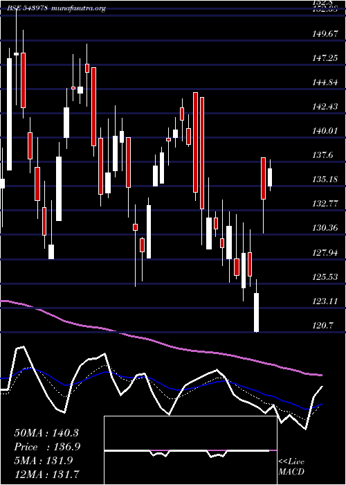  Daily chart Ratnaveer