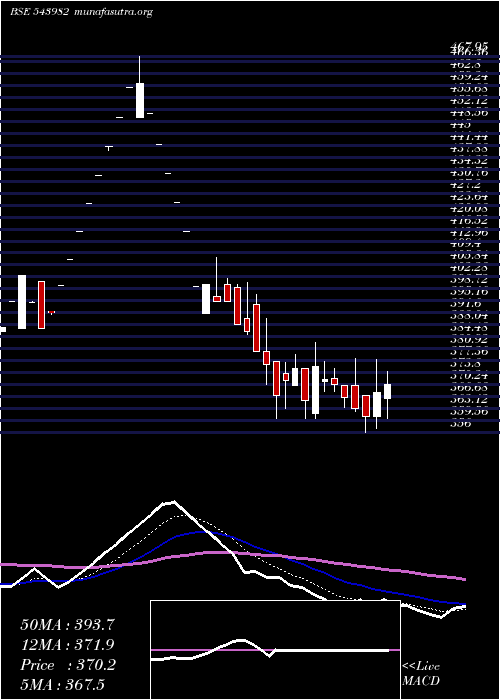  Daily chart Meson