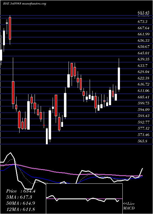  Daily chart Emslimited