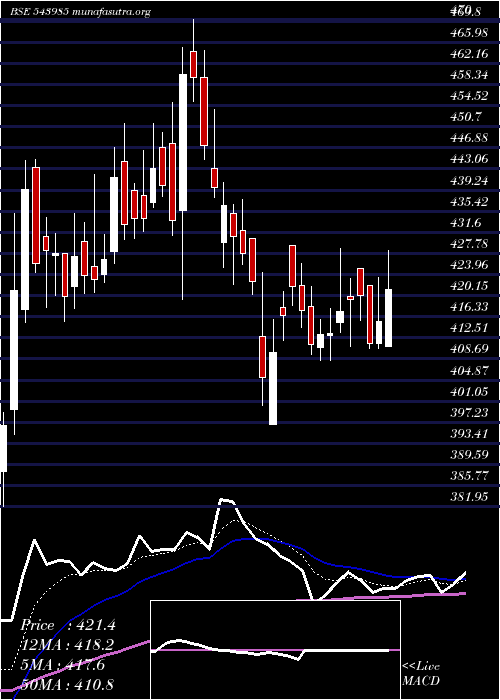  Daily chart Zaggle