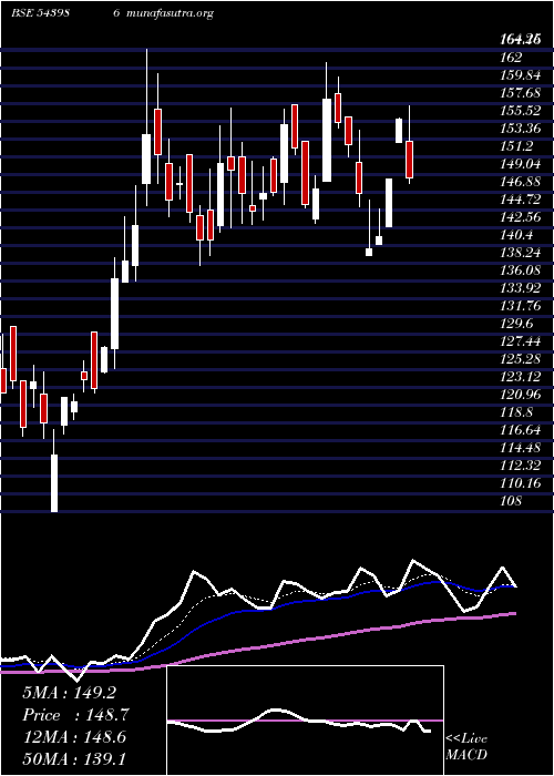  Daily chart Southwest