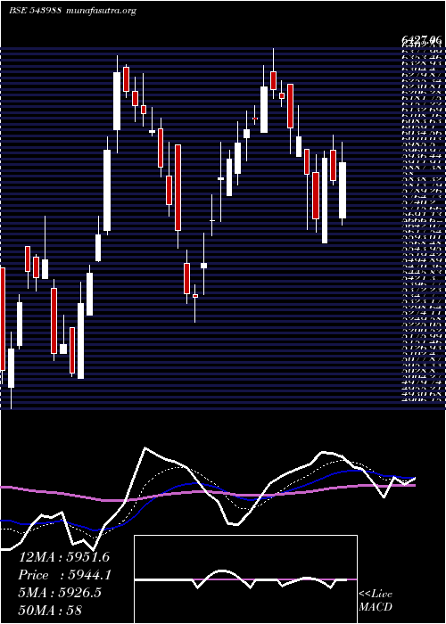  Daily chart Nuvama