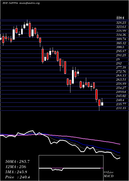  Daily chart Jswinfra