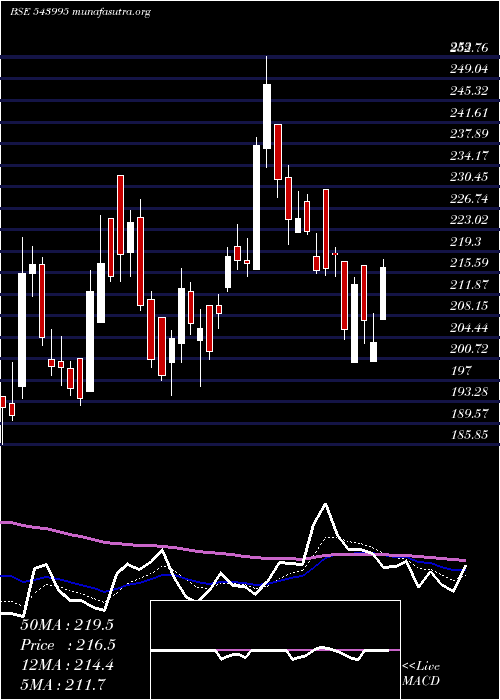  Daily chart Mvgjl