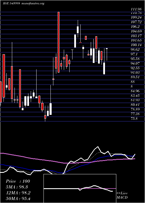  Daily chart Valiantlab